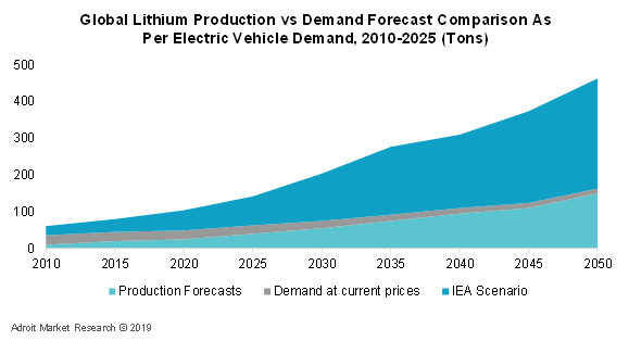 Global Lithium Production vs Demand Forecast Comparison As Per Electric Vehicle Demand, 2010-2025 (Tons)